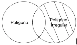 P4.2: Algún polígono regular según la medida de sus lados y ángulos es poligono irregula