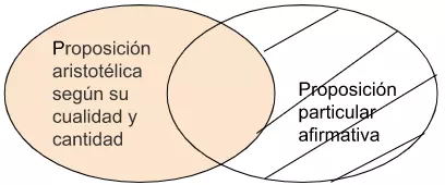 P4.2.1 Alguna proposición aristotélica según su cualidad y cantidad es particular afirmativa.