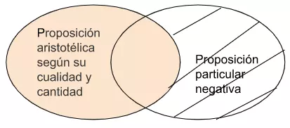 P4.2.2 Alguna proposición aristotélica según su cualidad y cantidad es particular negativa.