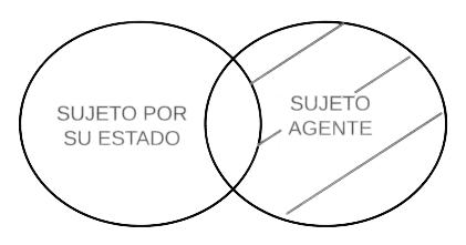 P4.3. Algún sujeto por su estado es agente.