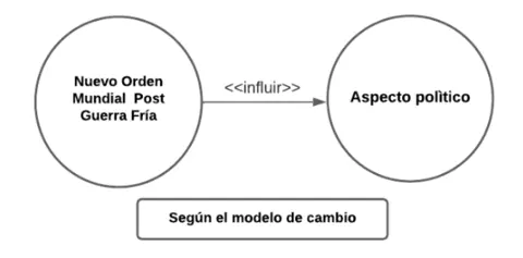 P4.3: Algún Nuevo Orden Mundial Post Guerra Fría según el modelo de cambio es Aspecto político.