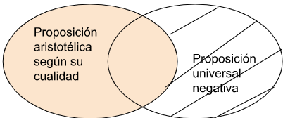 Archivo:P4.1.2 Alguna proposición aristotélica según su cualidad y cantidad es universal negativa...png