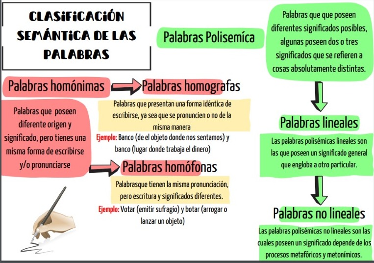 Archivo:Infografía clasificación semántica de las palabras.jpg