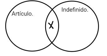 Archivo:Mentefacto articulo indefinido.png