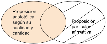 Archivo:P4.2.1 Alguna proposición aristotélica según su cualidad y cantidad es particular afirmativa. .png