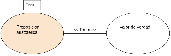 Archivo:P2.3-Toda proposición aristotélica tiene valor de verdad..png