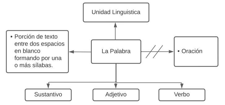 Archivo:Mentefacto palabra.png