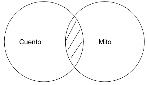 Archivo:P3.3.Ningún cuento es mito..png