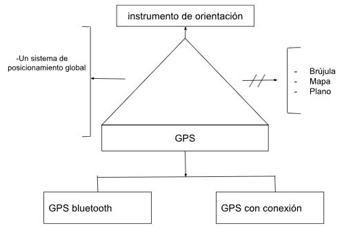 Archivo:Pseudo mentefacto GPS.jpg