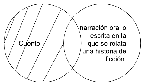 Archivo:P2.1.Todo cuento es una narración oral o escrita en la que se relata una historia de ficción..png