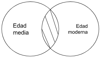 Archivo:P.3.2- Ninguna edad media es edad moderna..png