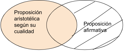Archivo:P4.1.1 Alguna proposición aristotélica según su cualidad y cantidad es universal afirmativa. .png