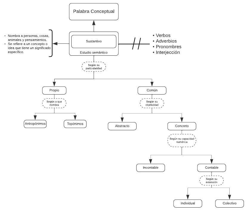 Mentefactos del Sustantivo Semántico
