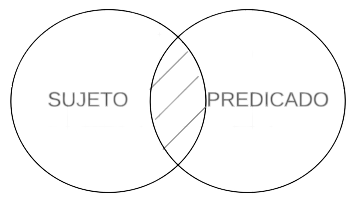 Archivo:P3.1. Ningún sujeto es predicado..png