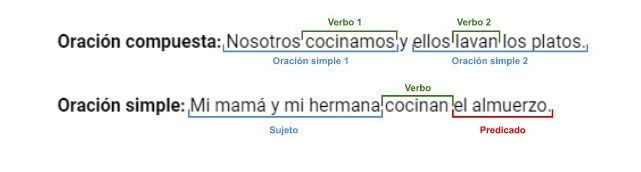 Archivo:Ninguna oración compuesta es oración simple..jpg