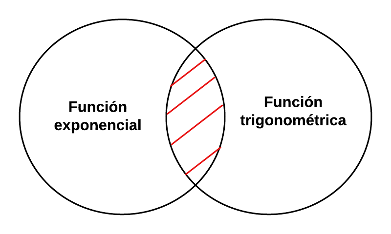Archivo:Mentefacto Funciones Exponenciales P3.2.png