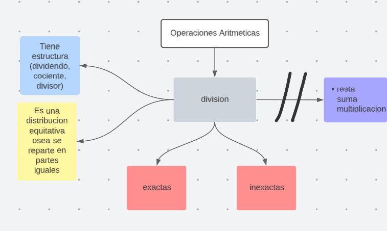 Archivo:Mentefacto División.png