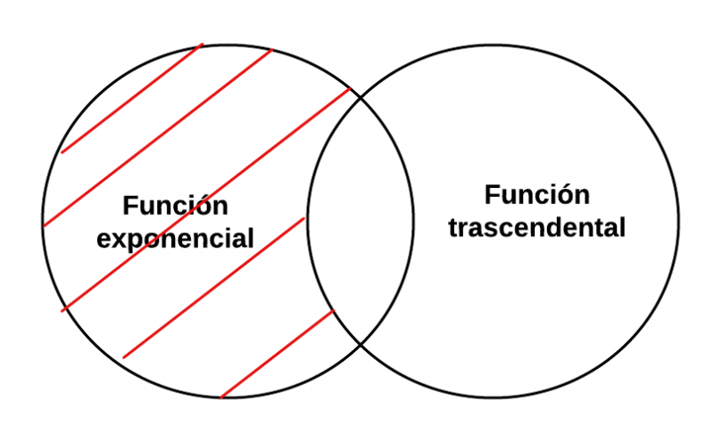 Archivo:Mentefacto Funciones Exponenciales - p1.png