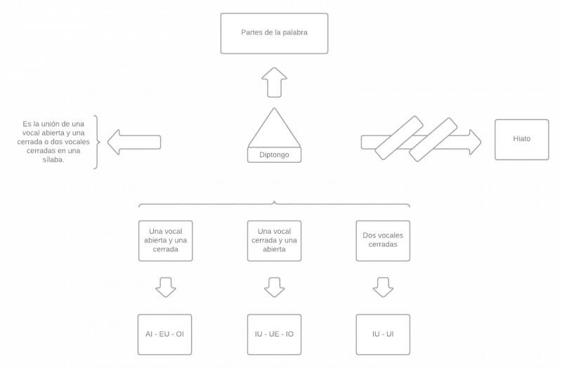 Archivo:Mentefacto del diptongo (1).png