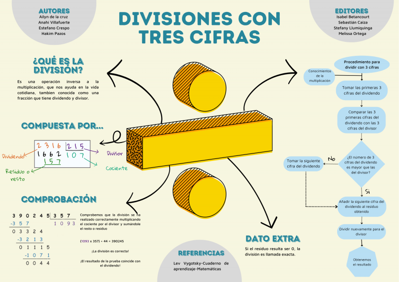 Archivo:Infografía División Tres Cifras.png