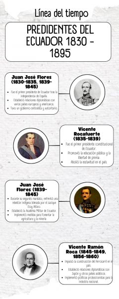 Archivo:Infografía Prescidentes Del Ecuador.jpg