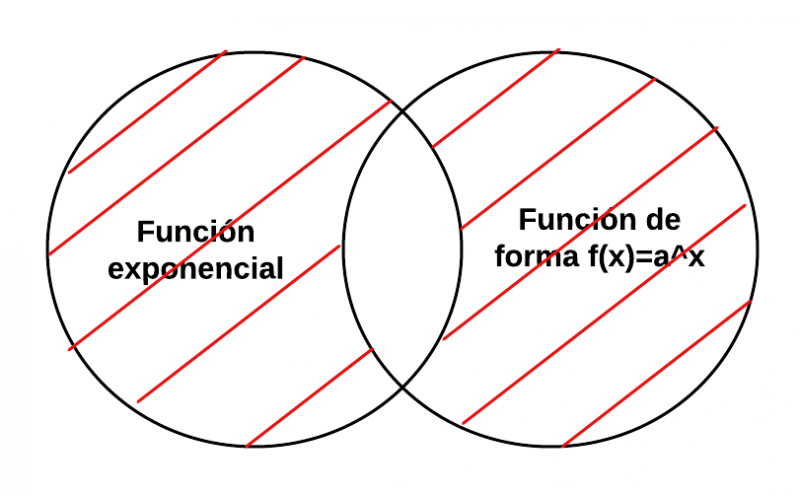 Archivo:Mentefacto Funciones Exponenciales p2.1.png