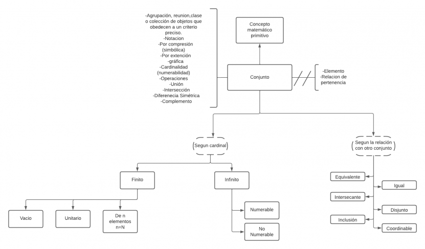 Mentefacto Conceptual Conjunto
