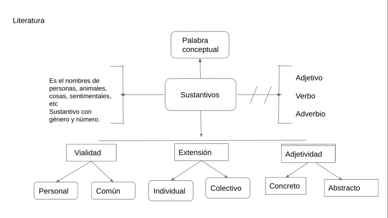 Archivo:Mentefacto sustantivos.png