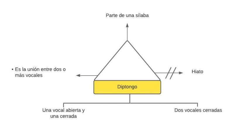 Archivo:Diptongo(4).jpg