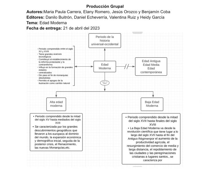 Archivo:Mentefacto Edad Moderna .jpg
