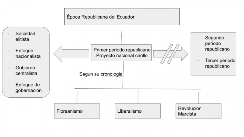 Archivo:Mentefacto Primer periodo republicano.png