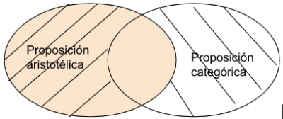 P2.1 Toda proposición aristotélica es proposición categórica.