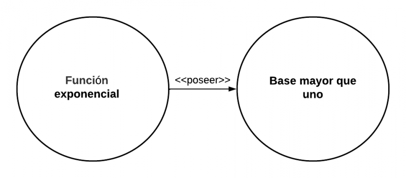 Archivo:Mentefacto Funciones Exponenciales P4.1.png
