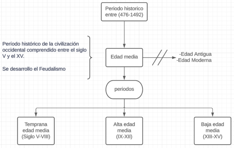 Archivo:Mentefacto Conceptual Edad Media.png