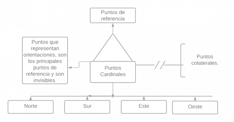 Archivo:Pseudomentefacto puntos cardinales .png