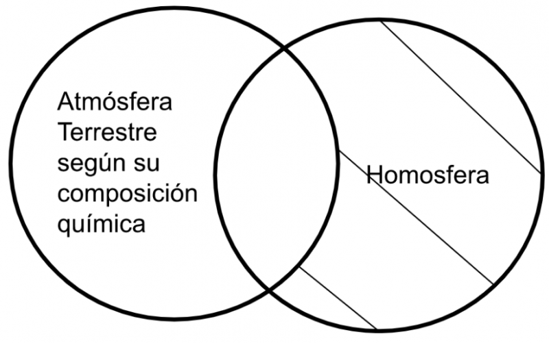 Archivo:Mentefacto P4.2. Atmósfera Terrestre.png