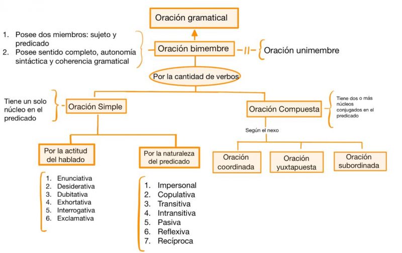Archivo:Mentefacto oraciones bimembres.jpg