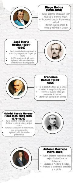Archivo:Infografía Prescidentes Del Ecuador2.jpg