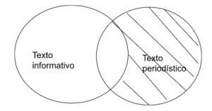 P4.3.3: Todo texto informativo según su información es texto periodístico