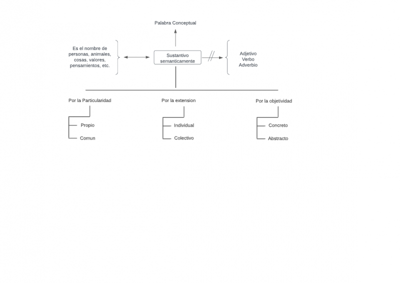 Archivo:Mentefacto Sustantivo semanticamente.png