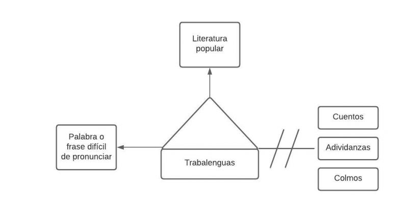 Archivo:Mentefacto de trabalenguas.jpg
