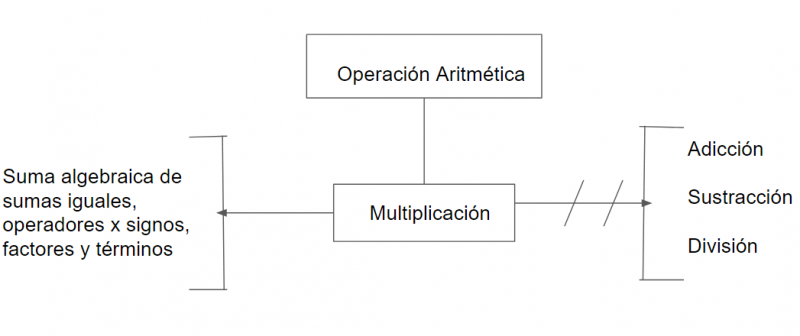Archivo:Mentefacto multiplicacion4.png