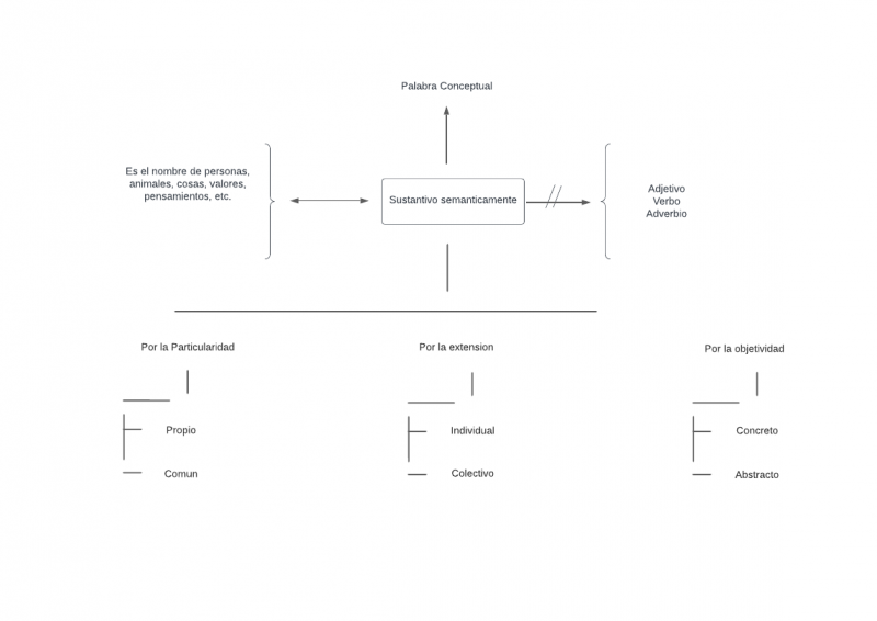 Archivo:Mentefacto Sustantivo semanticamente1.png