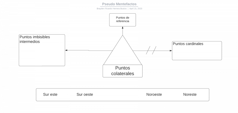 Archivo:Pseudomentefacto Puntos Colaterales.png