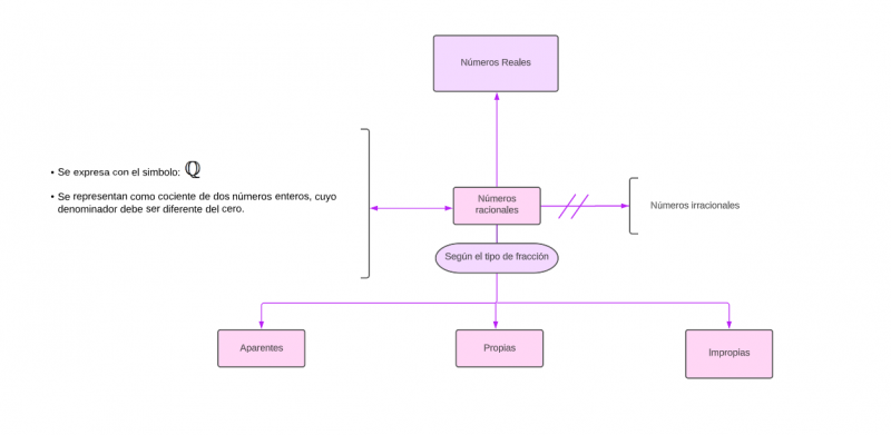 Archivo:Mentefacto Numero Racional .png
