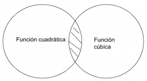P3.3:Ninguna función cuadrática es función cúbica.