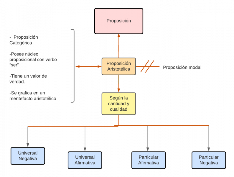 Archivo:Mentefacto Conceptual Proposición Aristotélica.png
