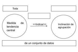 P2.1: Toda medida de tendencia central indica la inclinación de agrupación de un conjunto de datos.