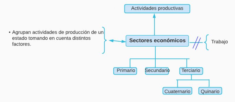 Archivo:Mentefacto sector economico.jpg