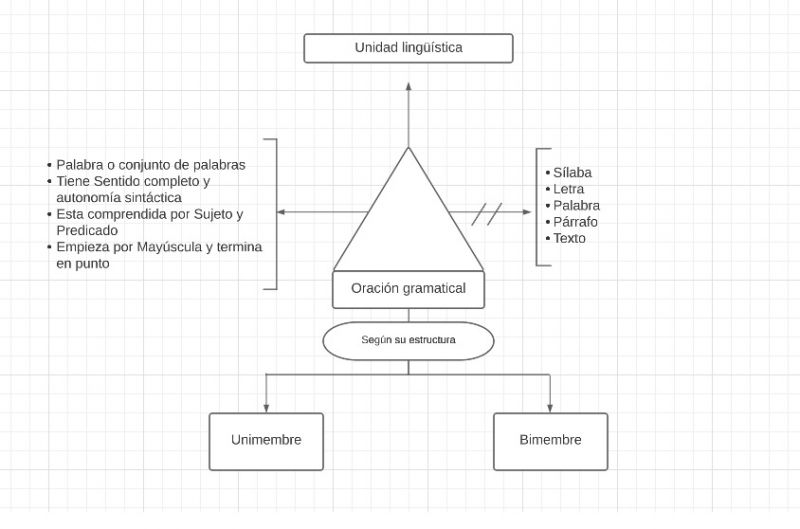 Archivo:Pseudo Mentefacto Oraciones gramaticales .jpg